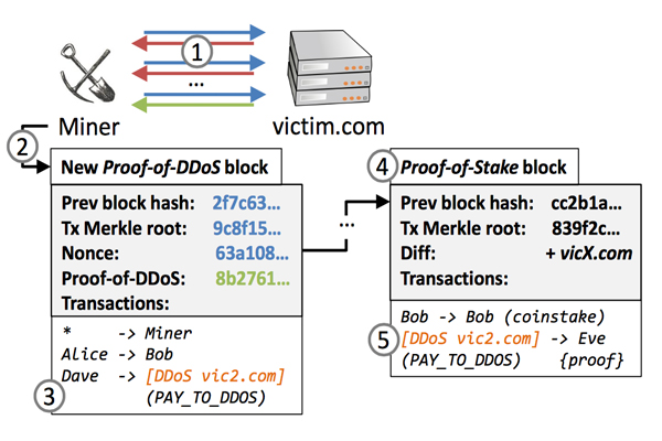 DDosCoin1